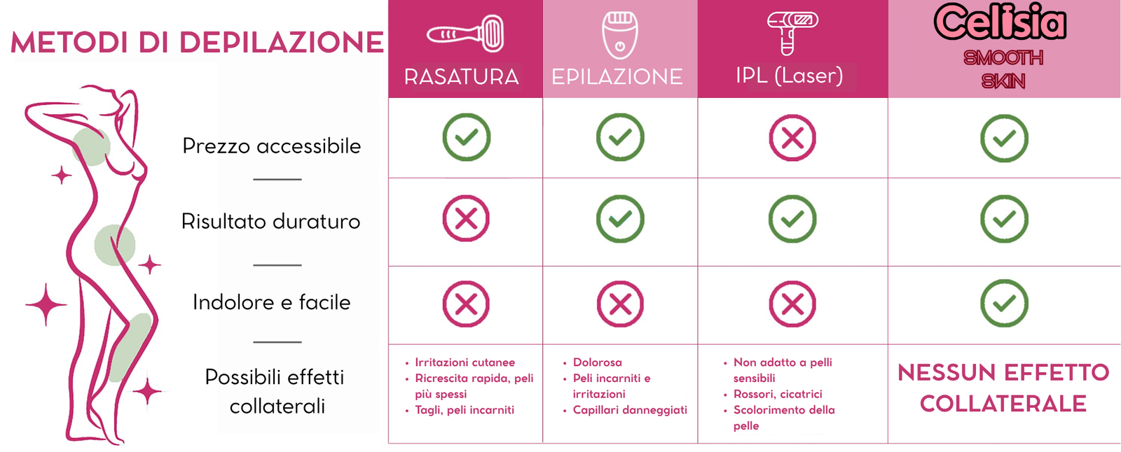 SmoothSkin™ vs metodi classici